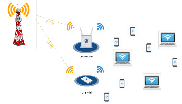 Mô-hình-kết-nối-LTE-Router-LTE-MiFi-và-người-dùng