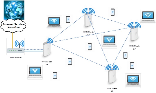 Wifi-Mesh-Network